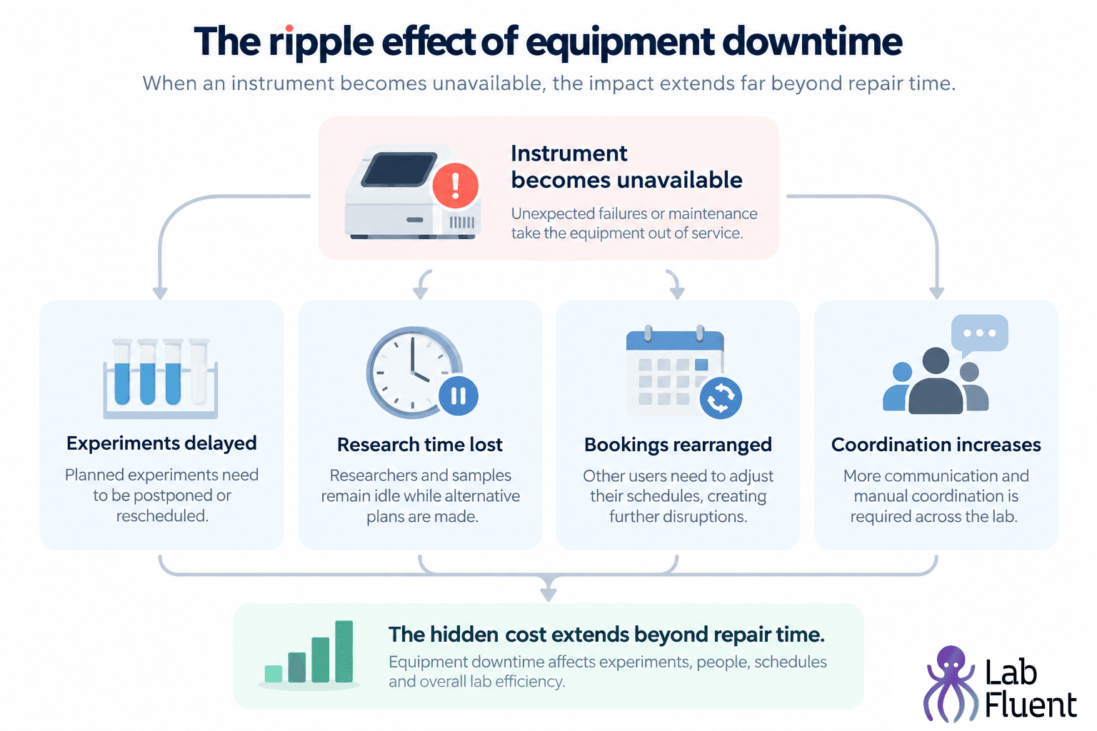 The ripple effect of equipment downtime: an unavailable instrument leads to delayed experiments, lost research time, rearranged bookings and increased coordination.