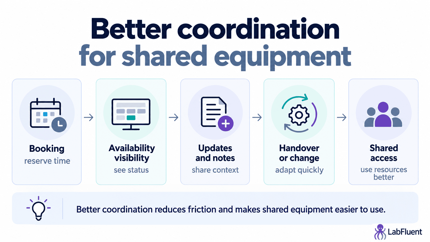 Five-step diagram showing how booking, availability visibility, updates, handover and shared access connect in a shared research lab.