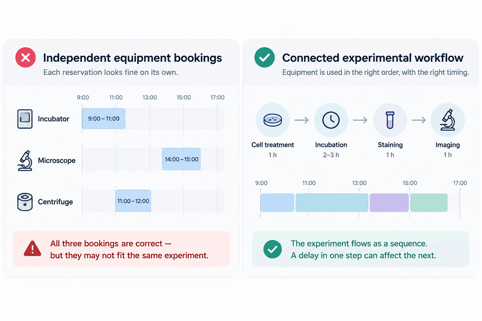 Side-by-side illustration comparing separate laboratory equipment bookings with a connected multi-step experimental workflow including treatment, incubation, staining and microscopy.
